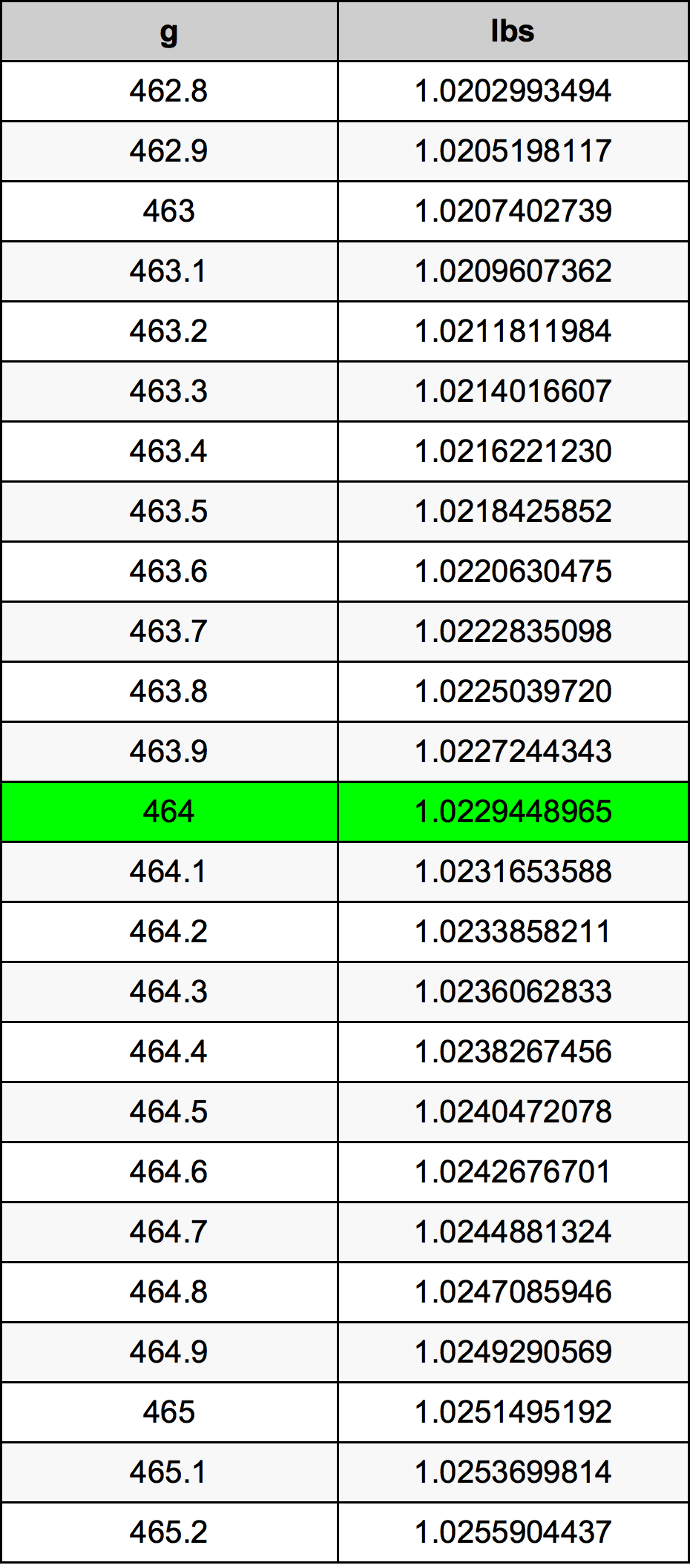 464 Gramma konverżjoni tabella