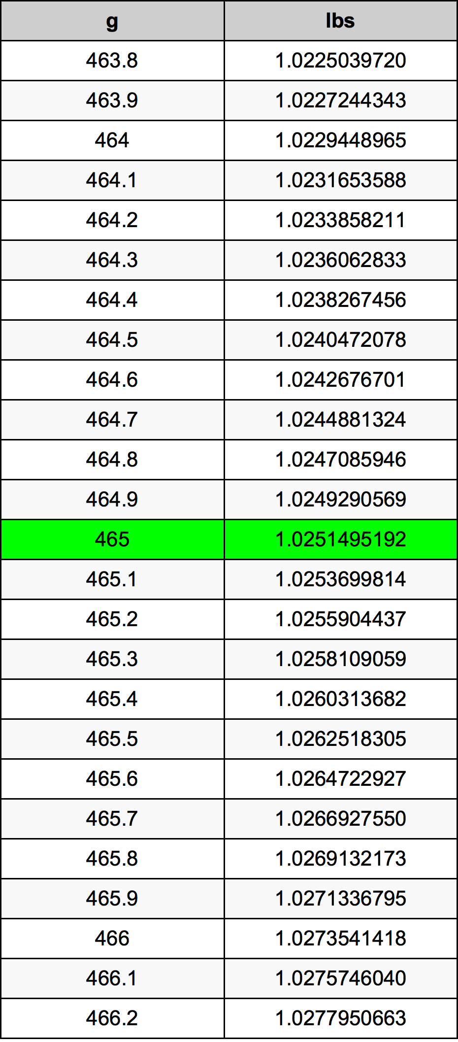 465 Gramma konverżjoni tabella