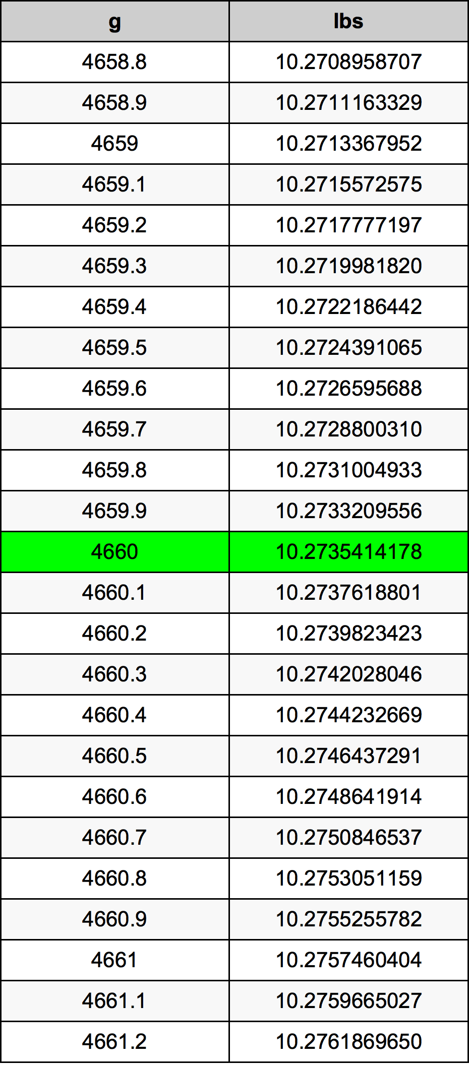 4660 غرام جدول تحويل