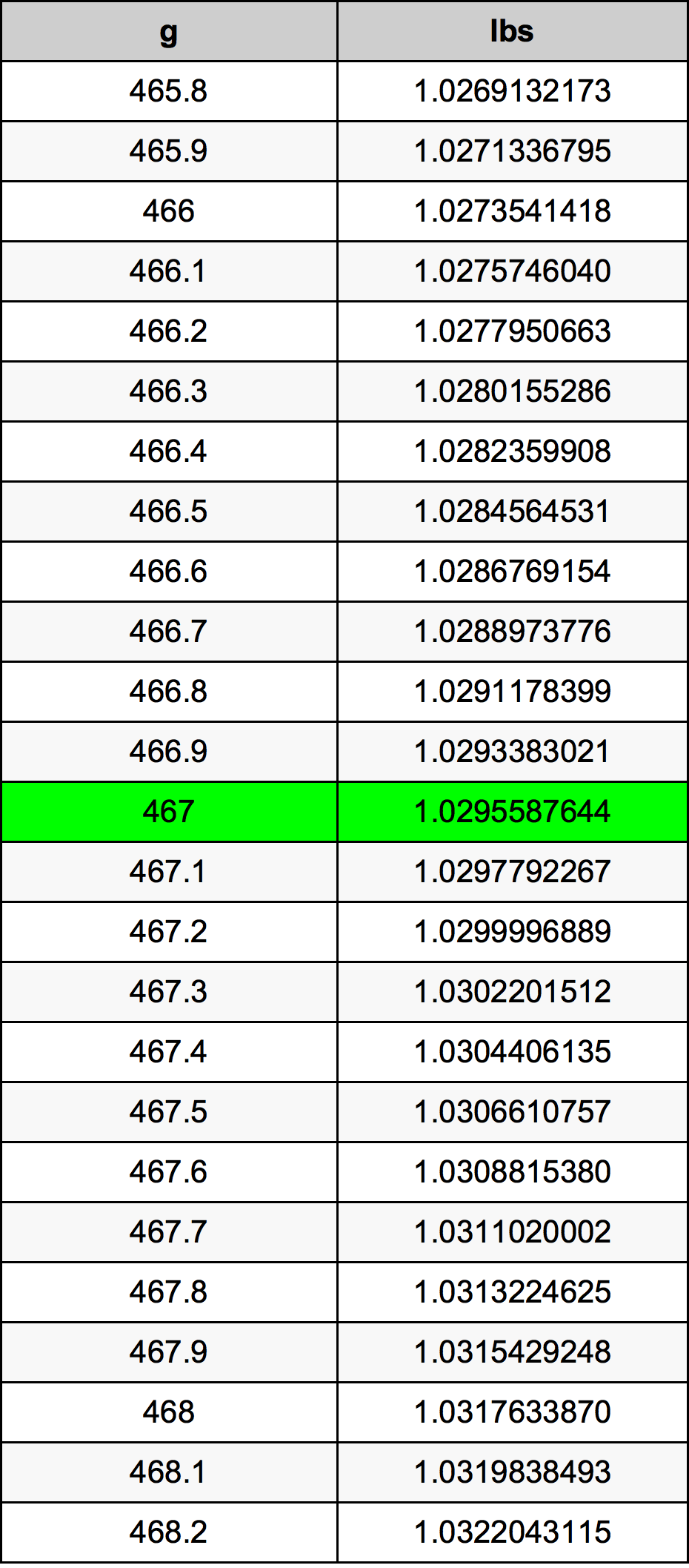 467 Gramma konverżjoni tabella
