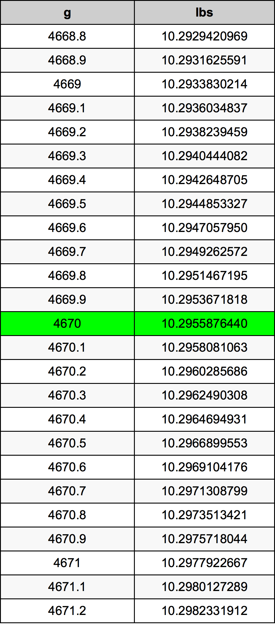 4670 Grammo tabella di conversione