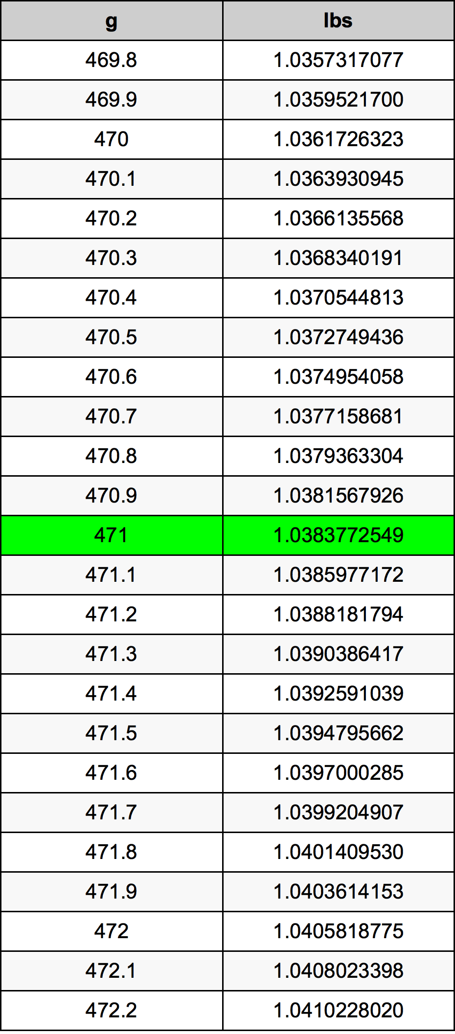 471 Gramma konverżjoni tabella