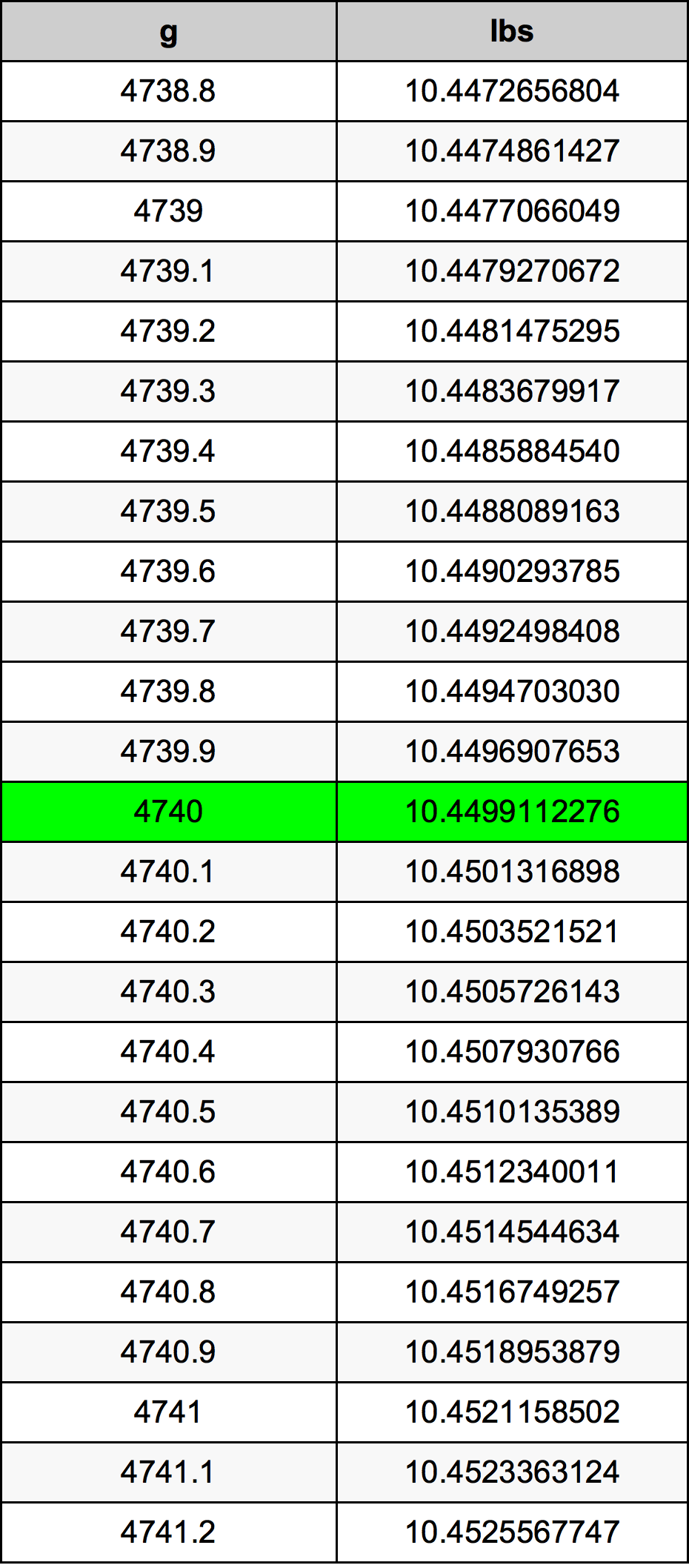 4740 Gramma konverżjoni tabella