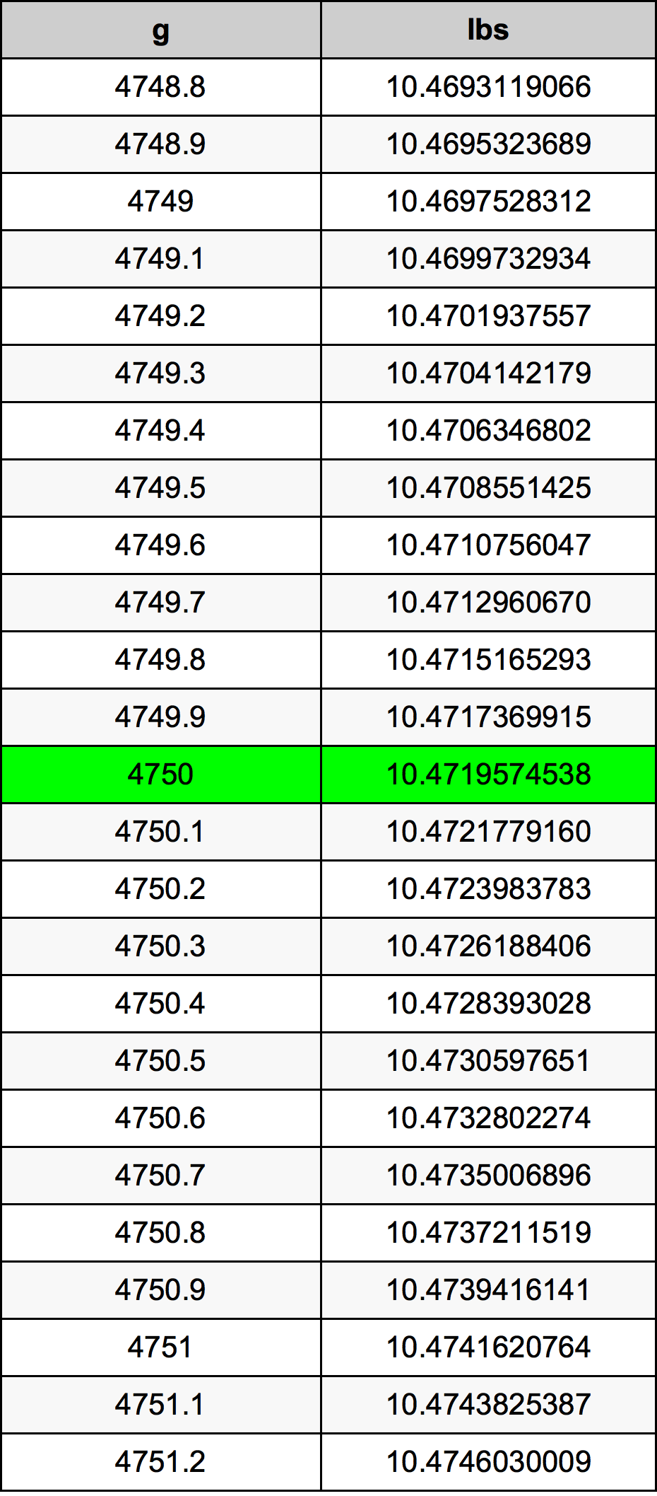 4750 Gramma konverżjoni tabella