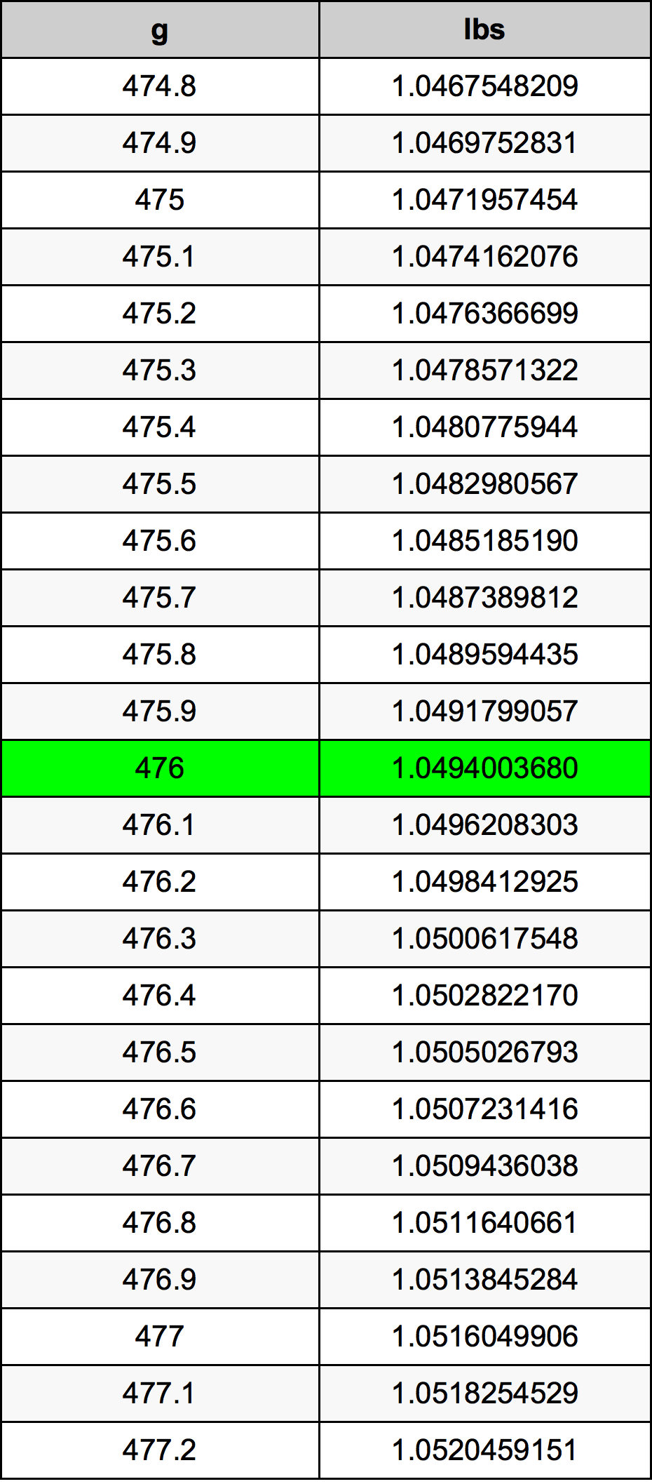 476 Gramma konverżjoni tabella