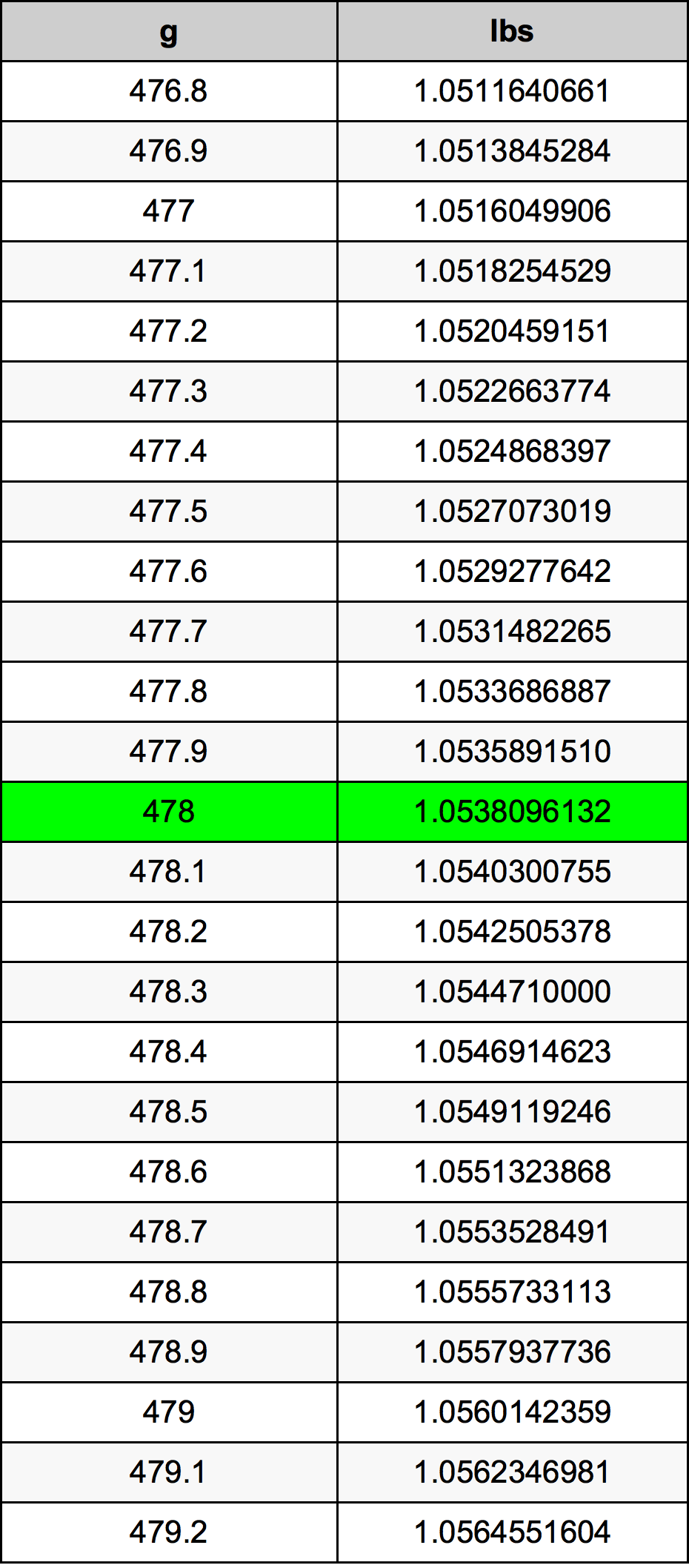 478 Грам Таблица за преобразуване