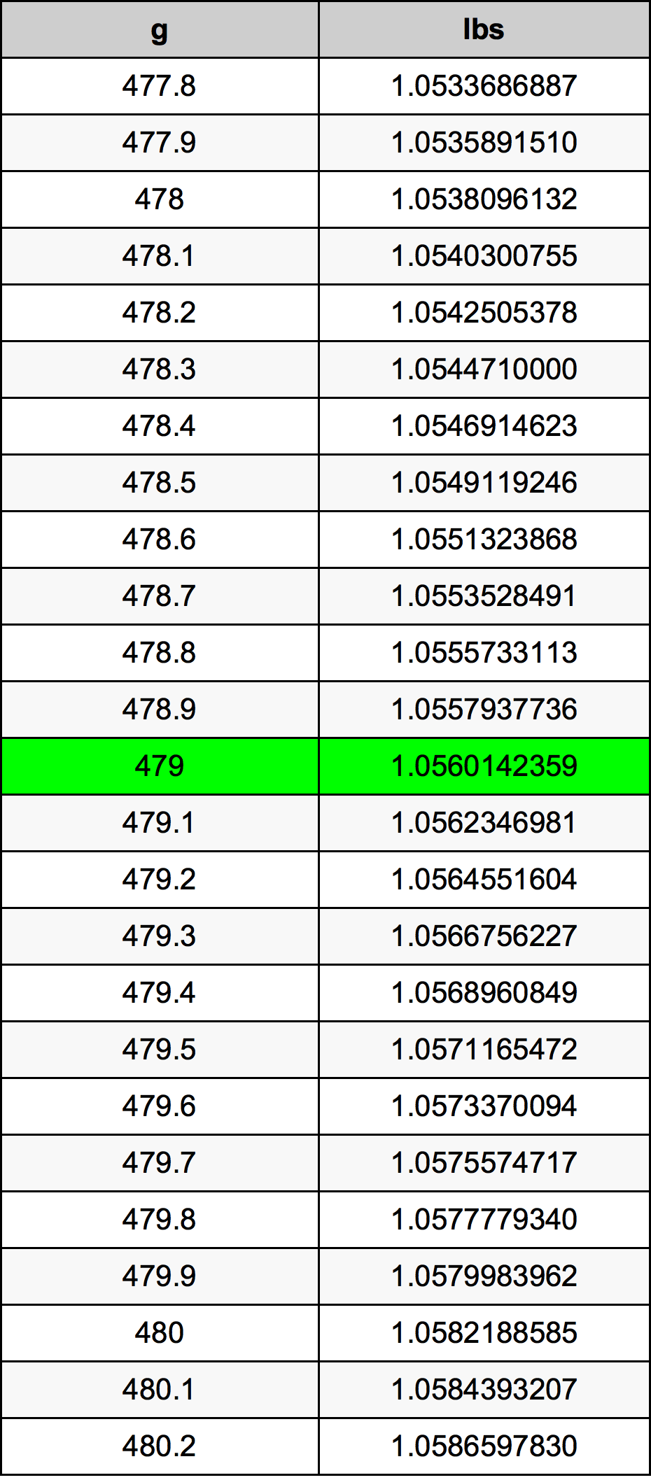 479 Gramma konverżjoni tabella