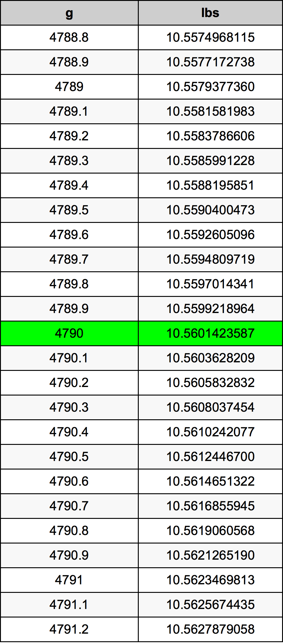4790 Грам Таблица за преобразуване