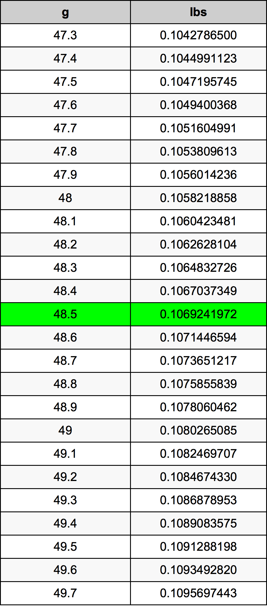 48.5 Gramma konverżjoni tabella