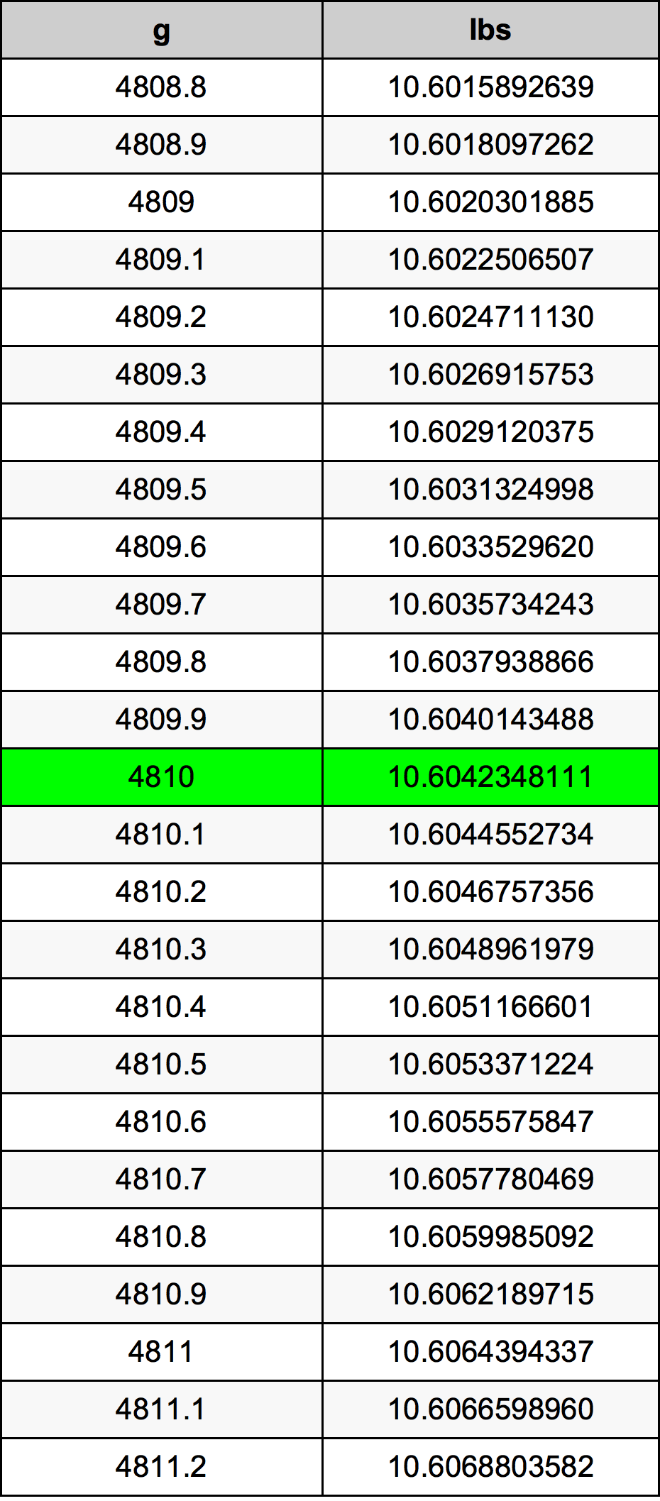 4810 Gramma konverżjoni tabella