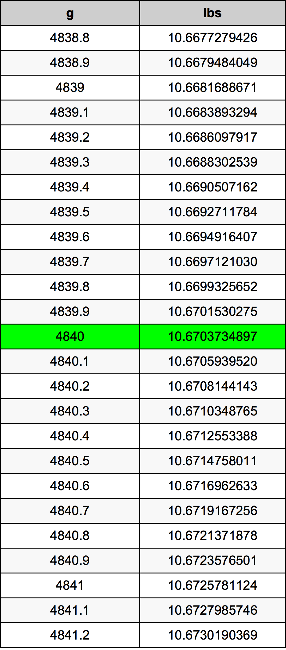 4840 Gramma konverżjoni tabella