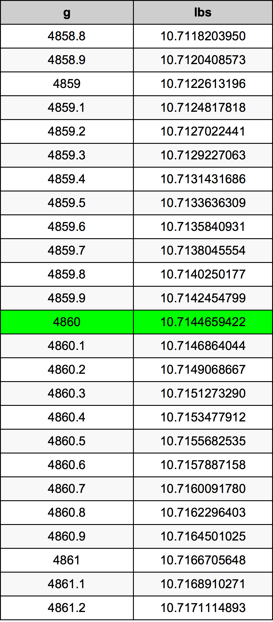 4860 غرام جدول تحويل