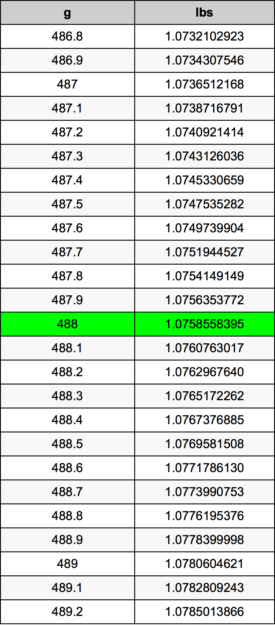 488 Gramma konverżjoni tabella