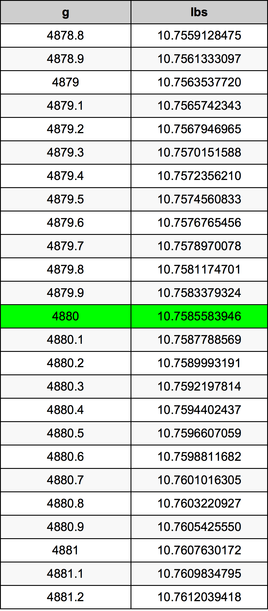 4880 Gramma konverżjoni tabella