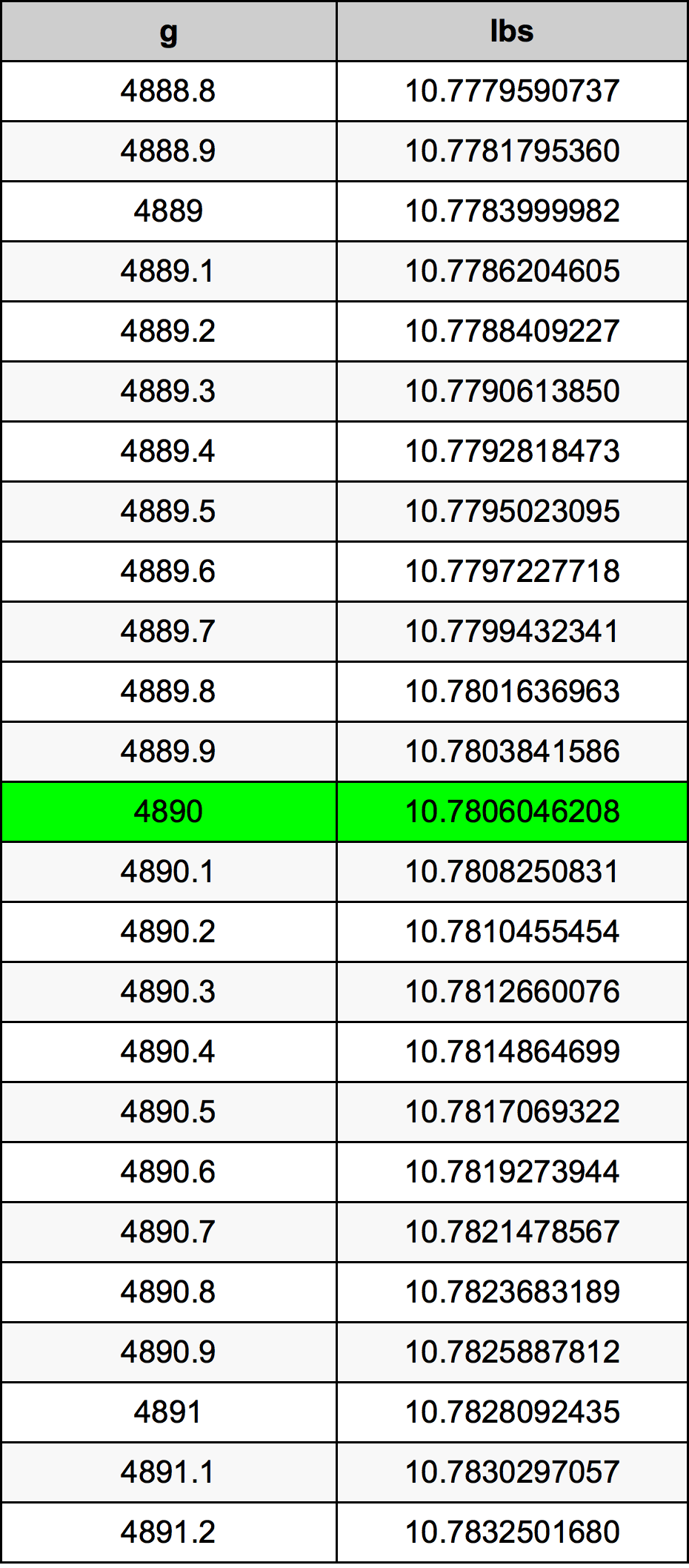 4890 Gramma konverżjoni tabella