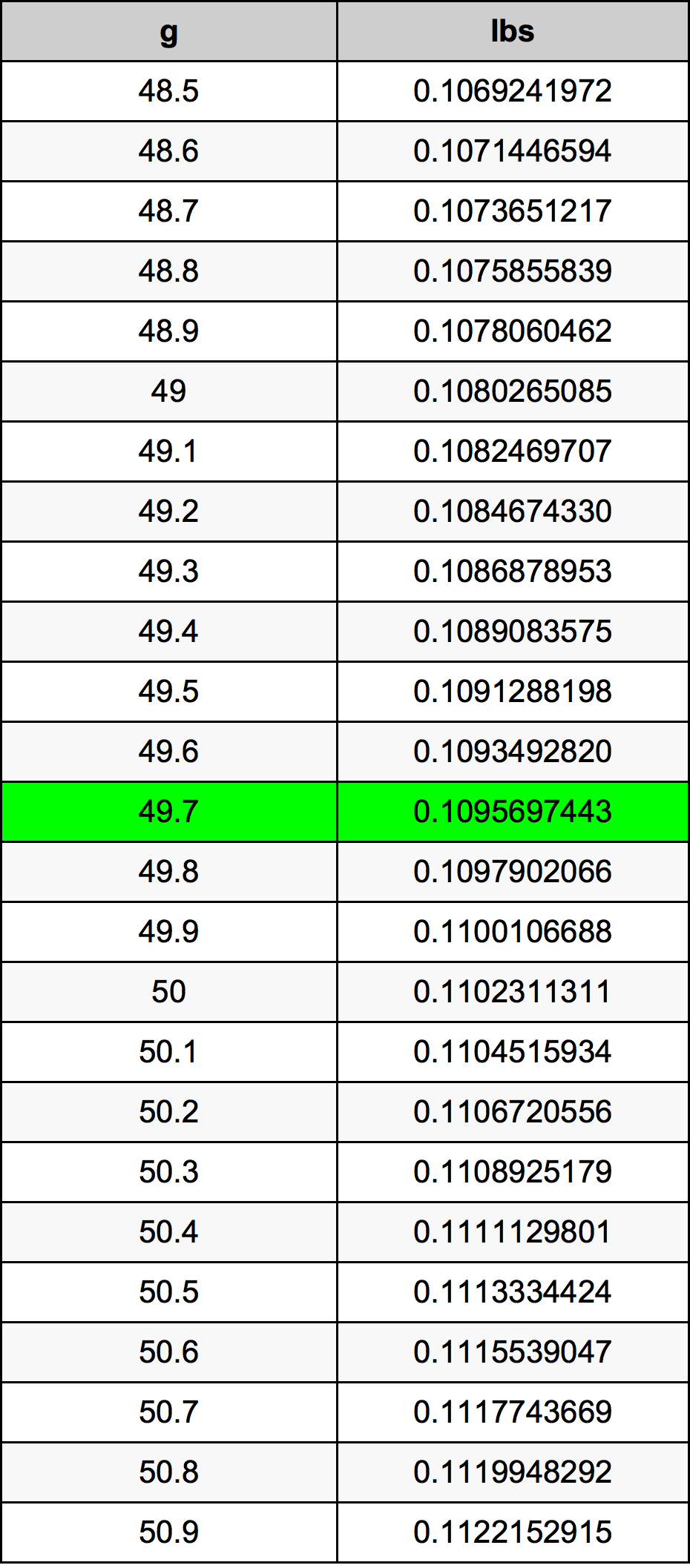 49.7 غرام جدول تحويل