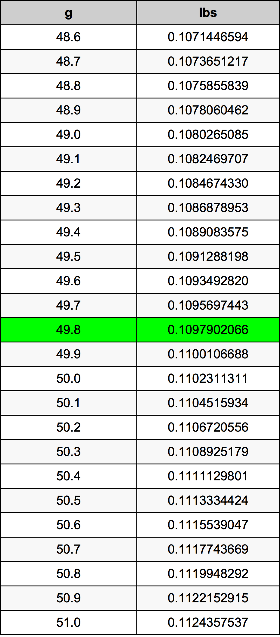 49.8 Gramma konverżjoni tabella