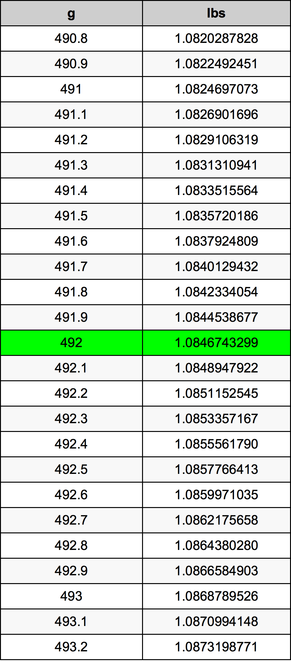 492 Gramma konverżjoni tabella