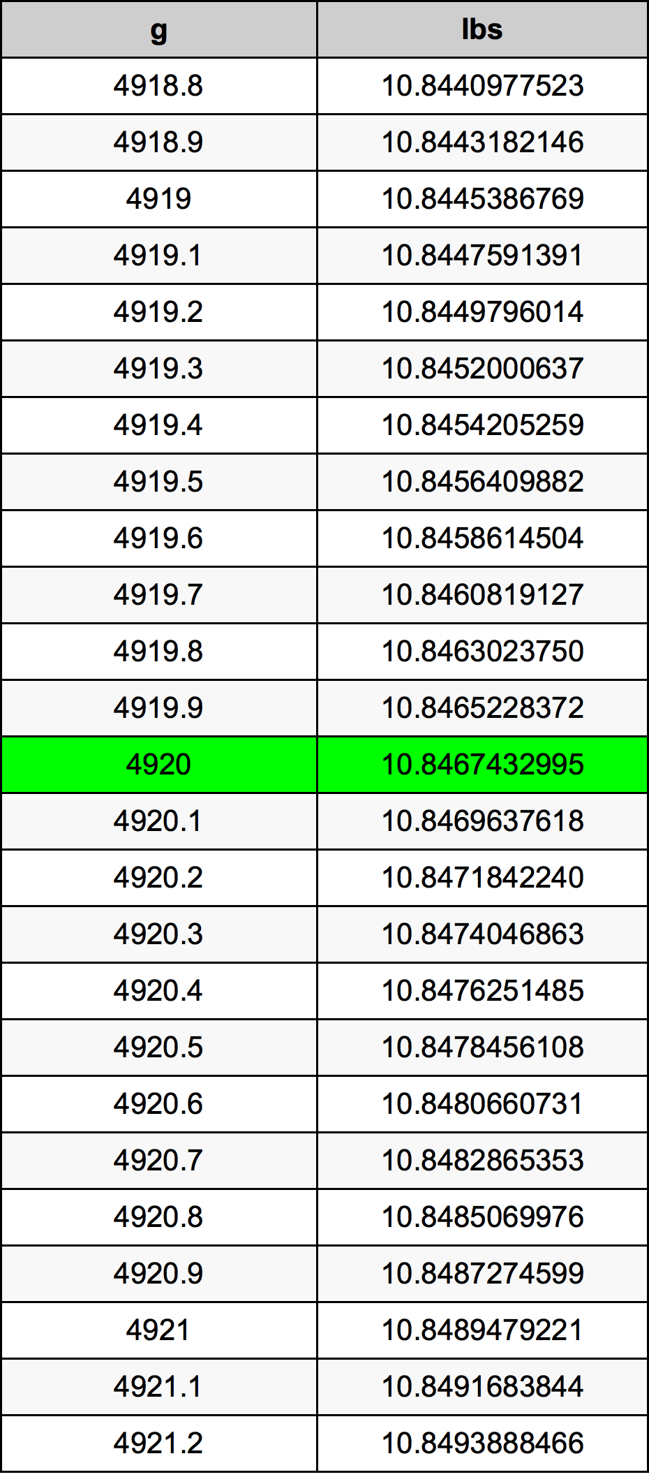 4920 Gramma konverżjoni tabella