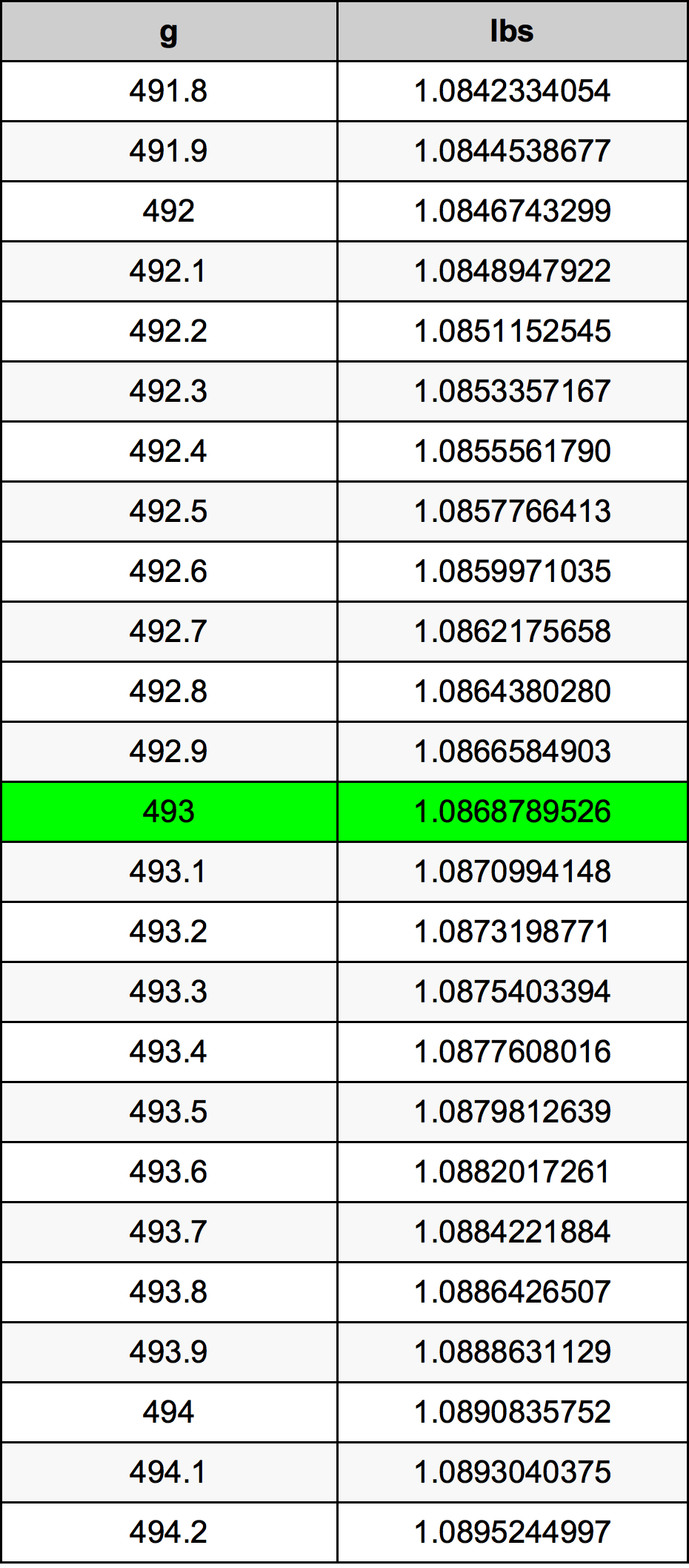 493 Gramma konverżjoni tabella