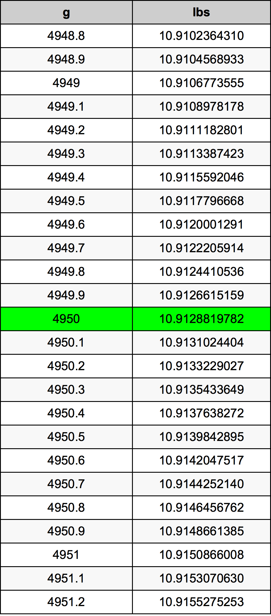 4950 غرام جدول تحويل