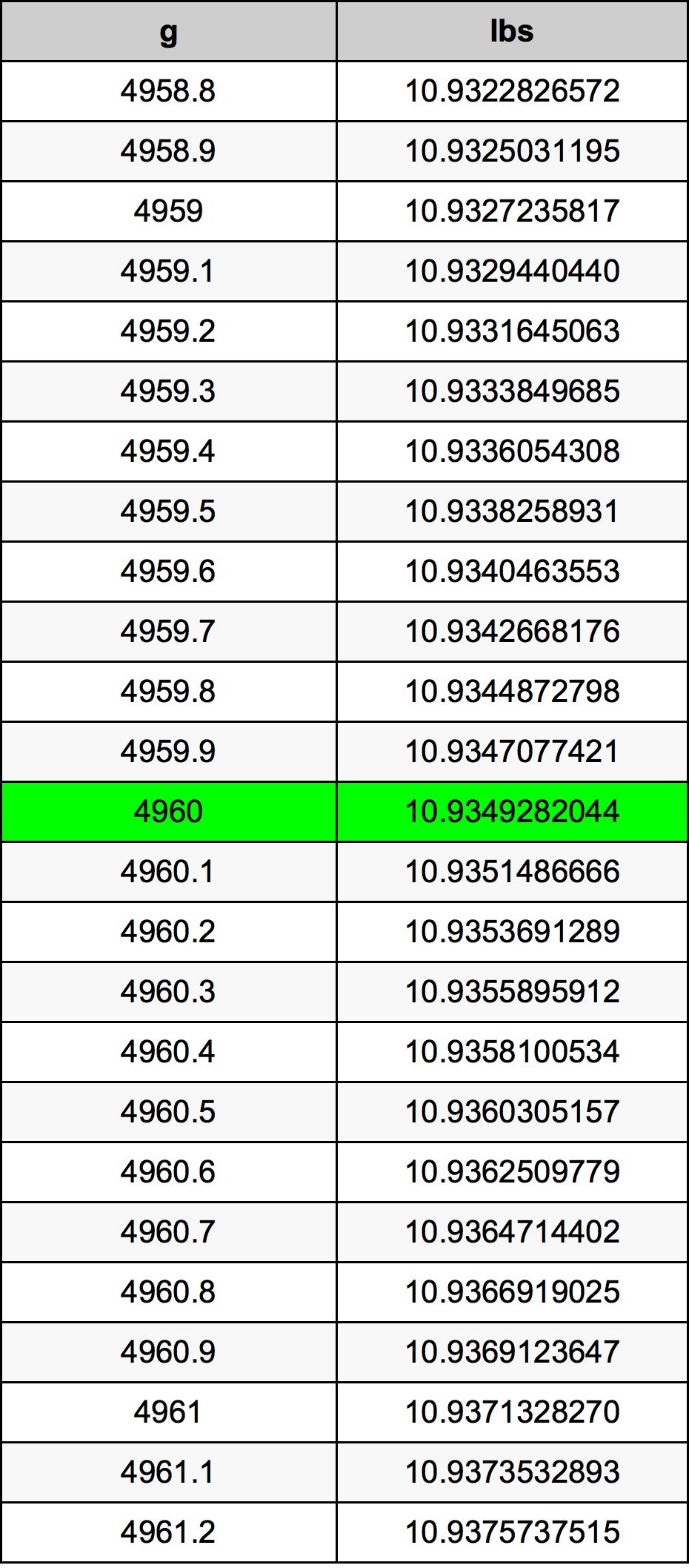 4960 Грам Таблица за преобразуване