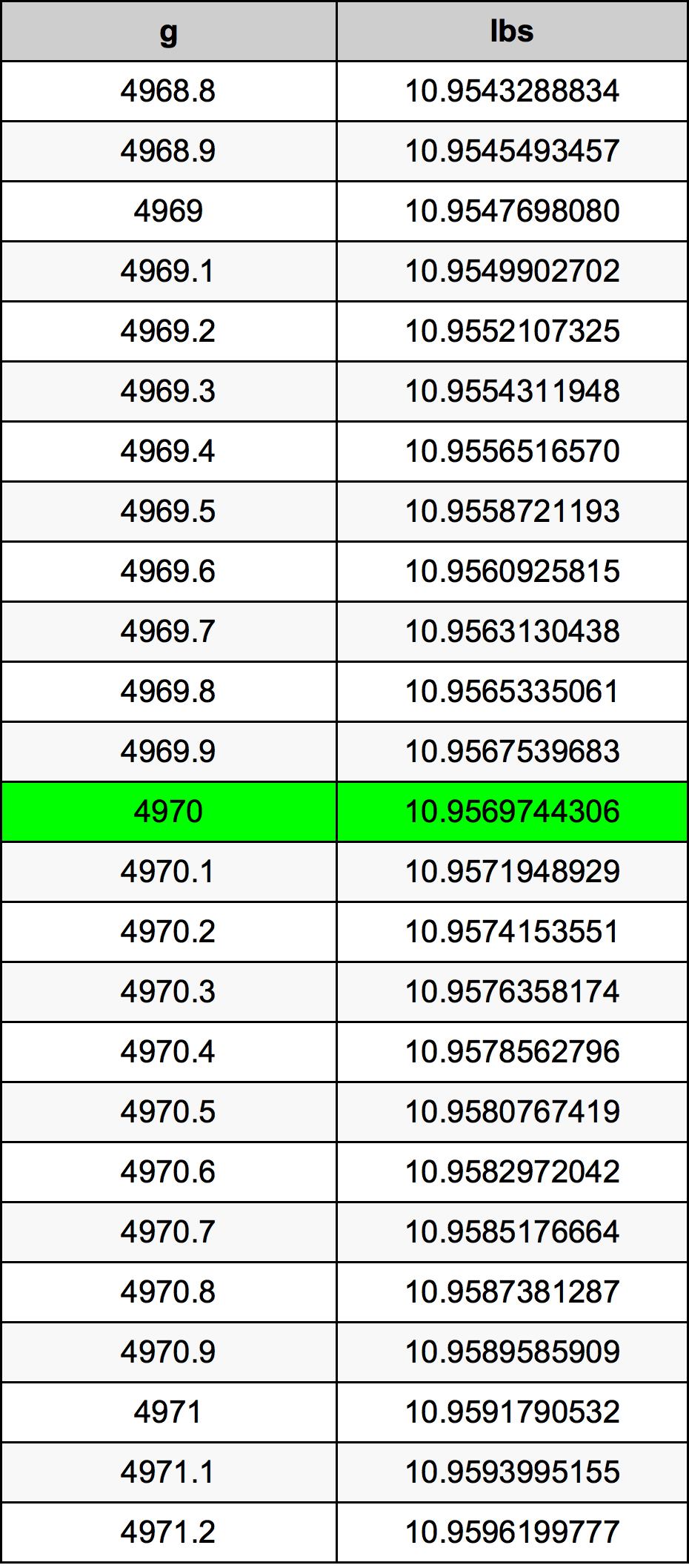4970 Gramma konverżjoni tabella