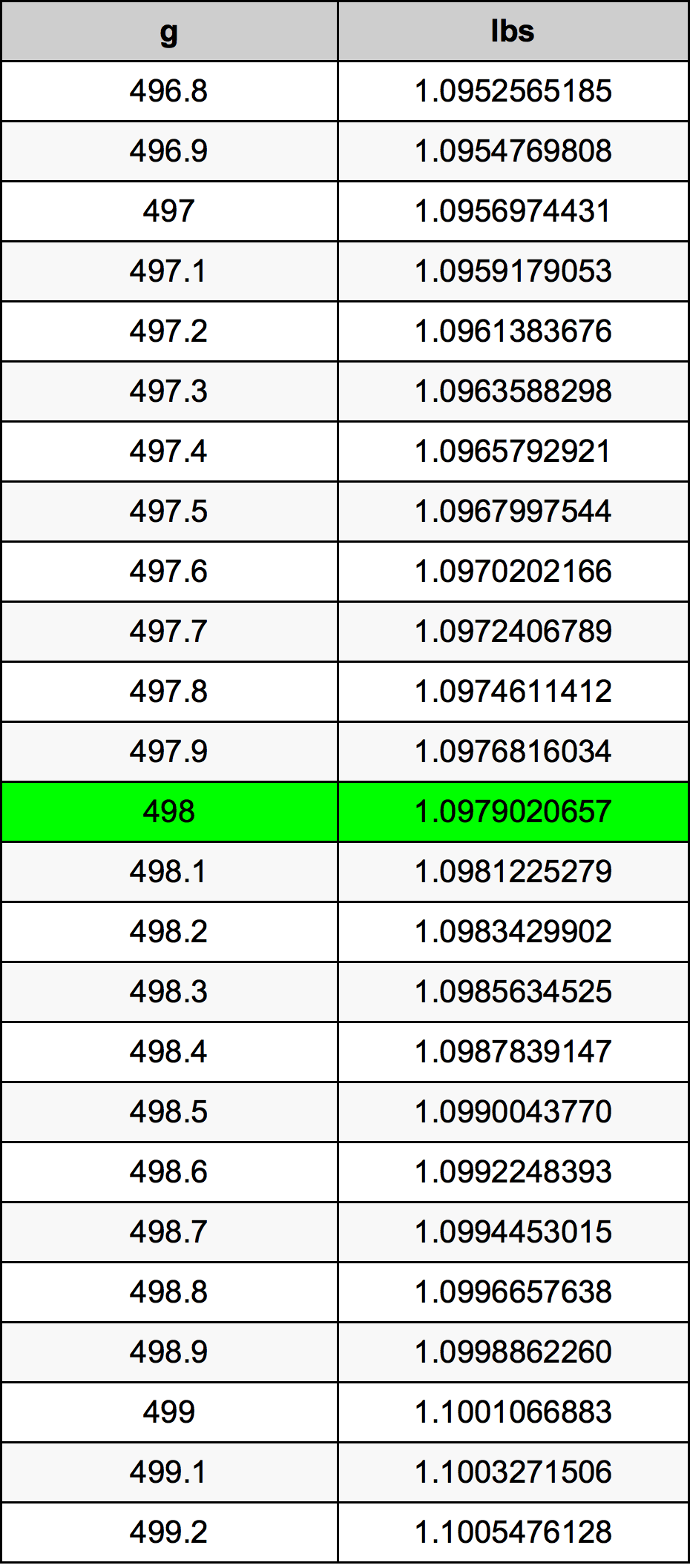 498 Грам Таблица за преобразуване