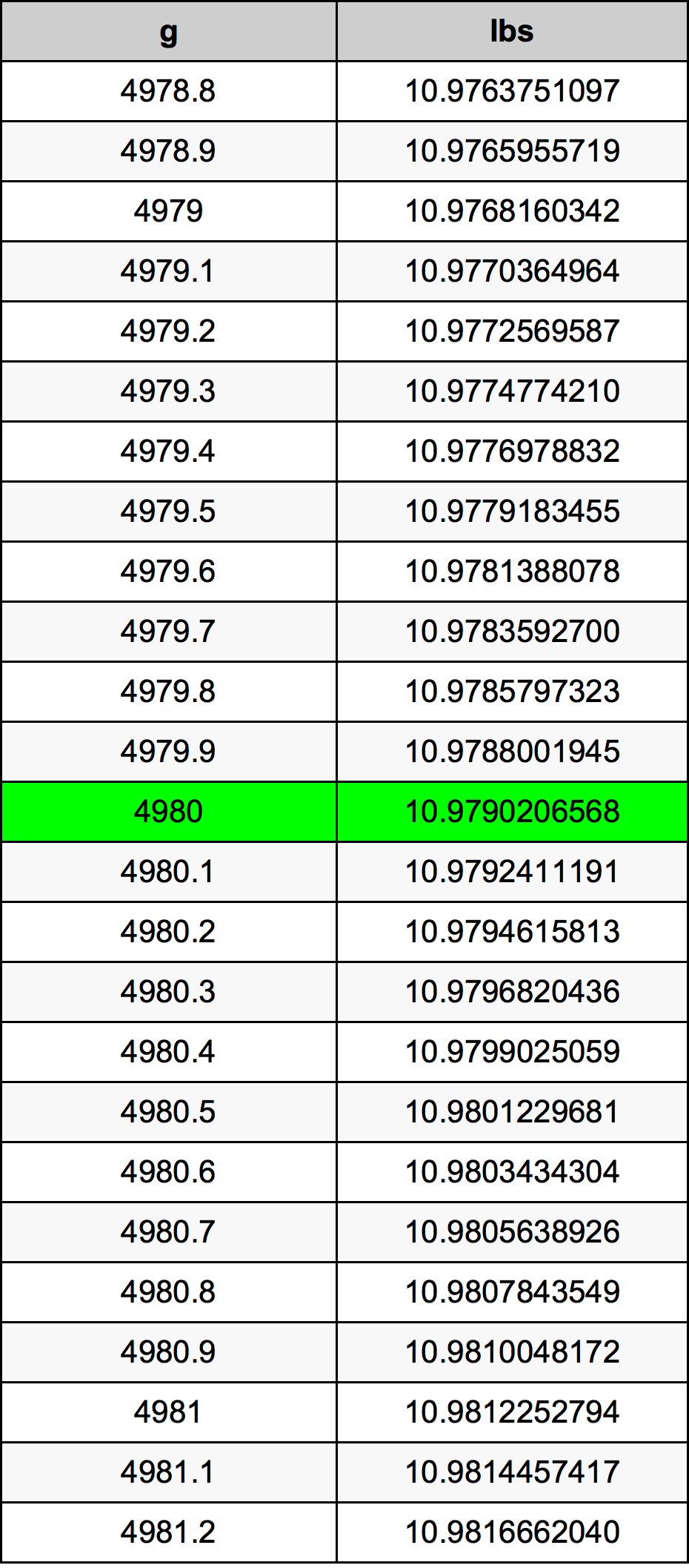 4980 Grammo tabella di conversione