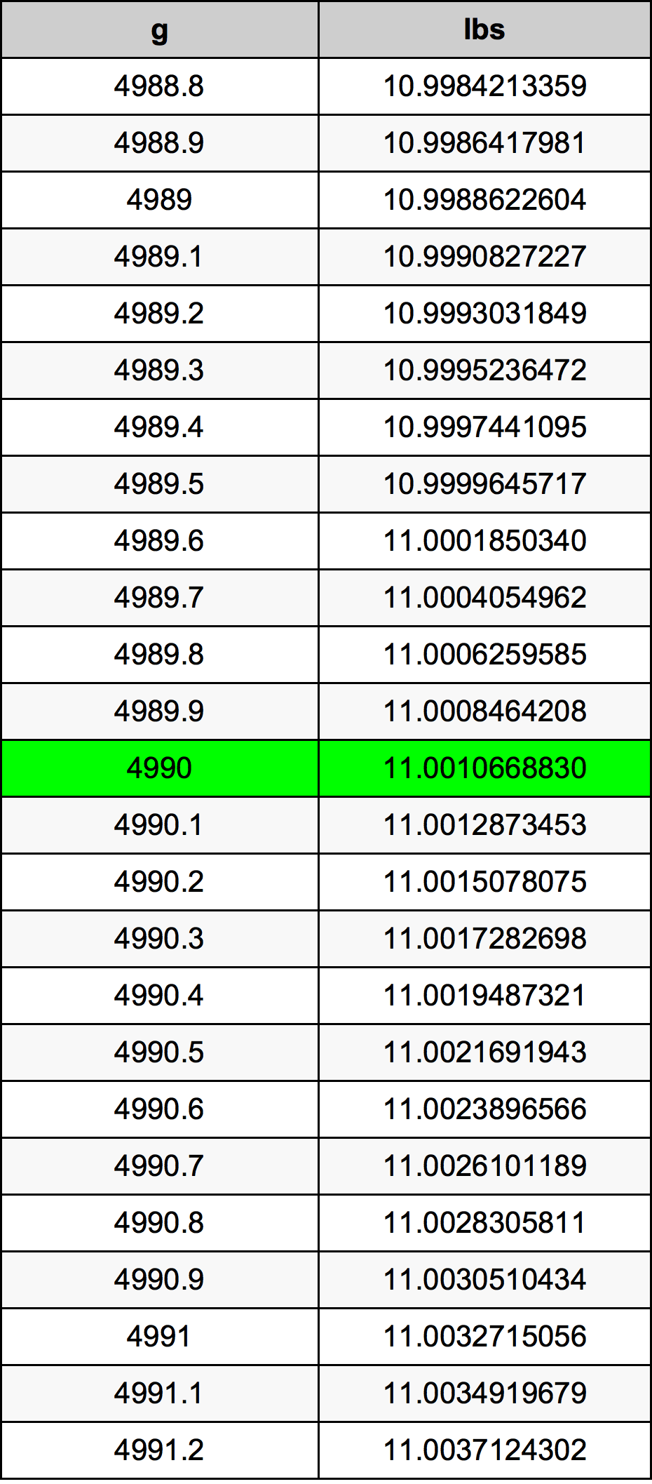 4990 Gramma konverżjoni tabella
