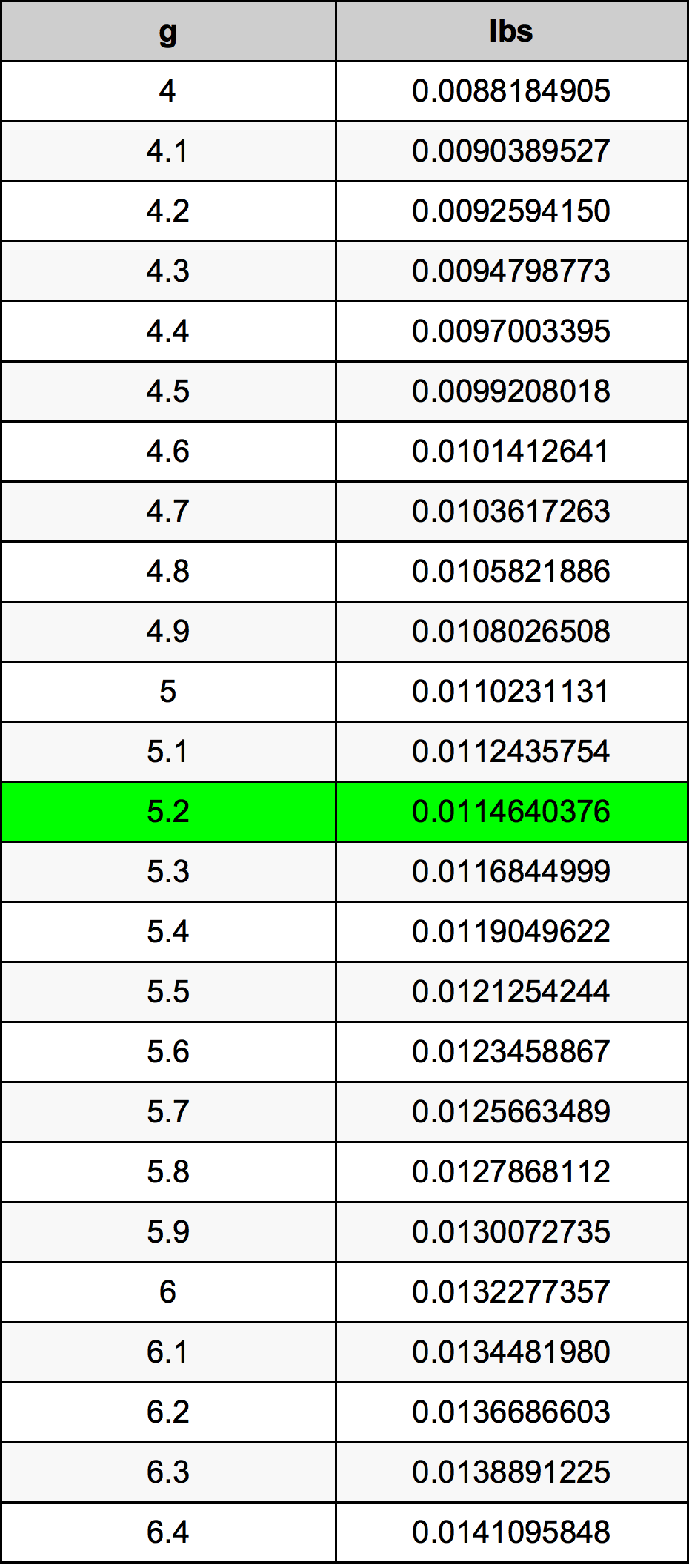 5.2 Gramma konverżjoni tabella
