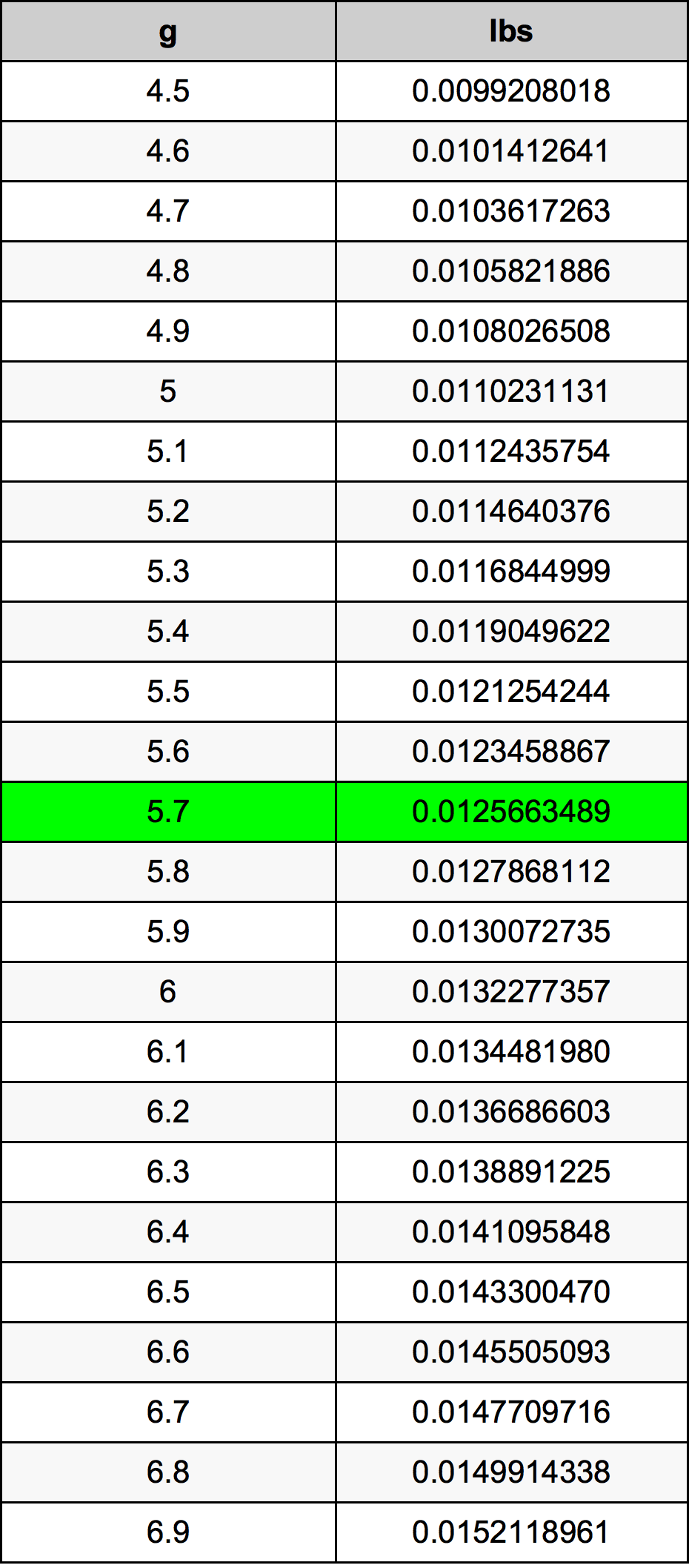 5.7 غرام جدول تحويل