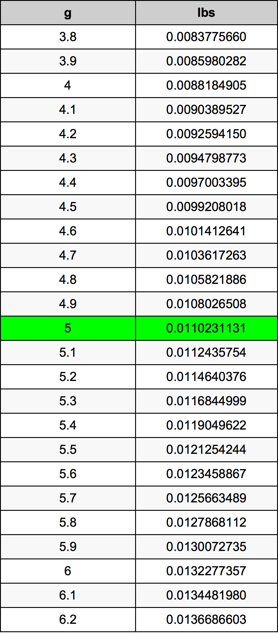 5 Gramma konverżjoni tabella