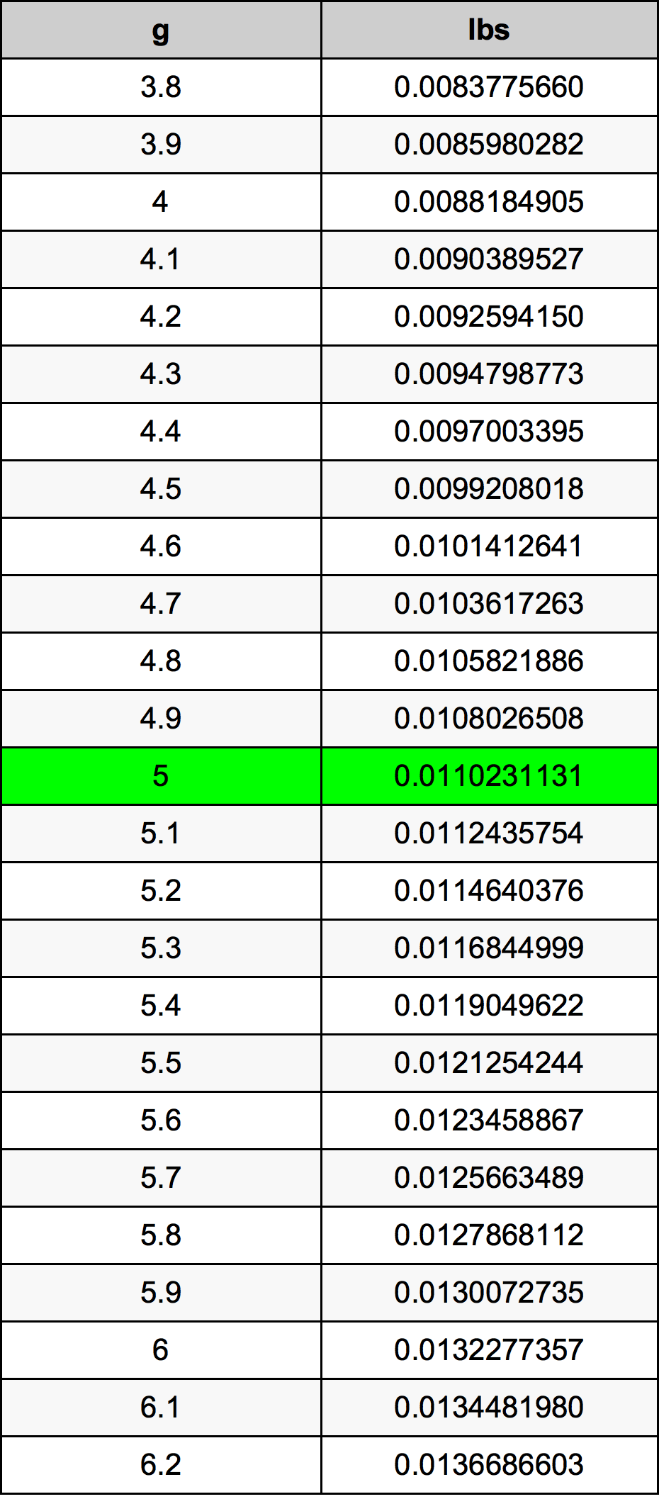 5 Gramm ümberarvestustabelile