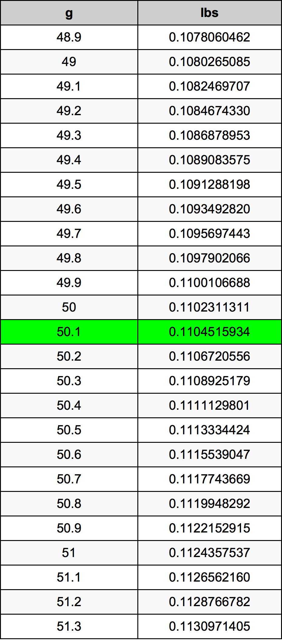 50.1 Gramma konverżjoni tabella