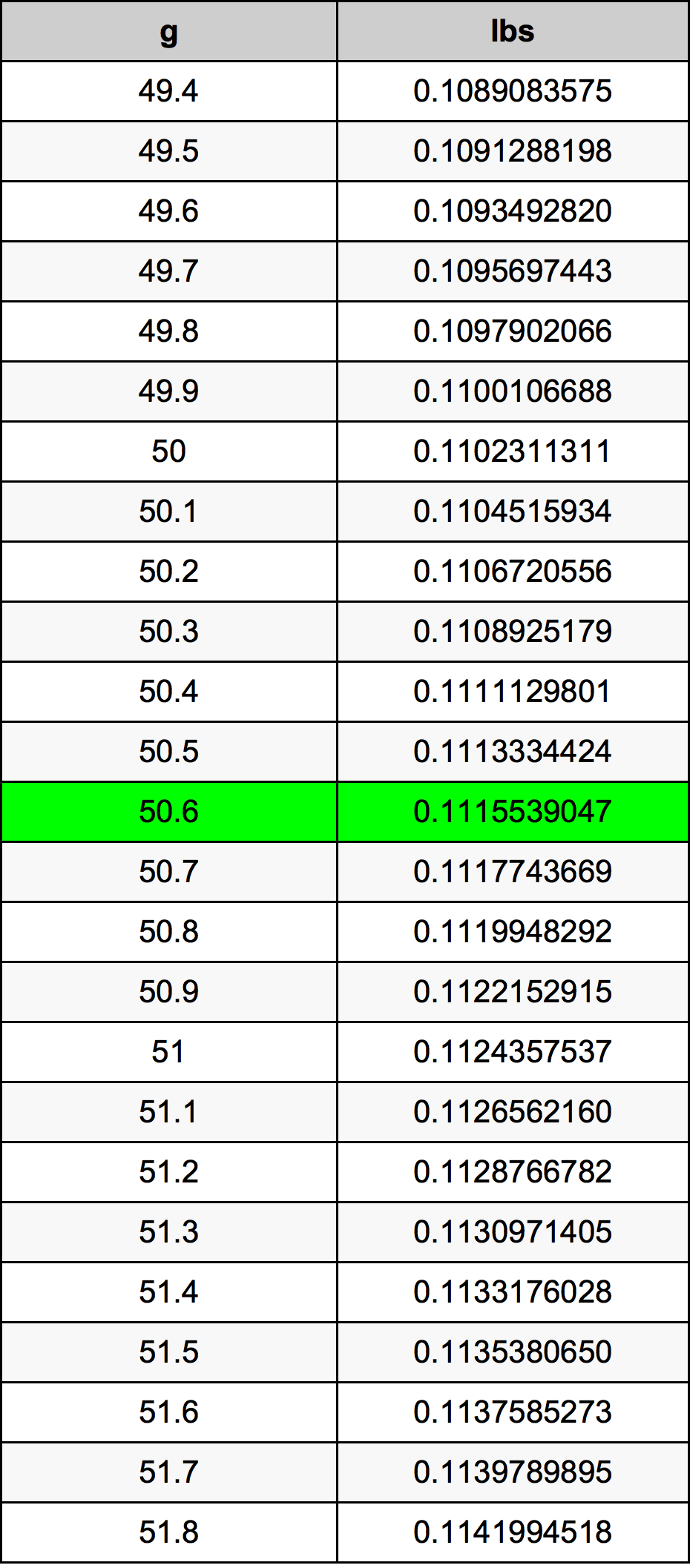 50.6 Gramma konverżjoni tabella