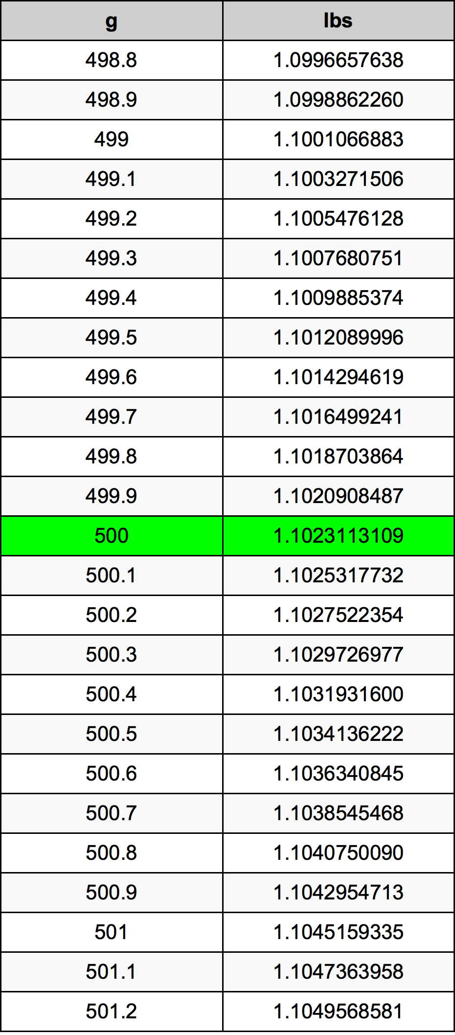 500 Gramma konverżjoni tabella