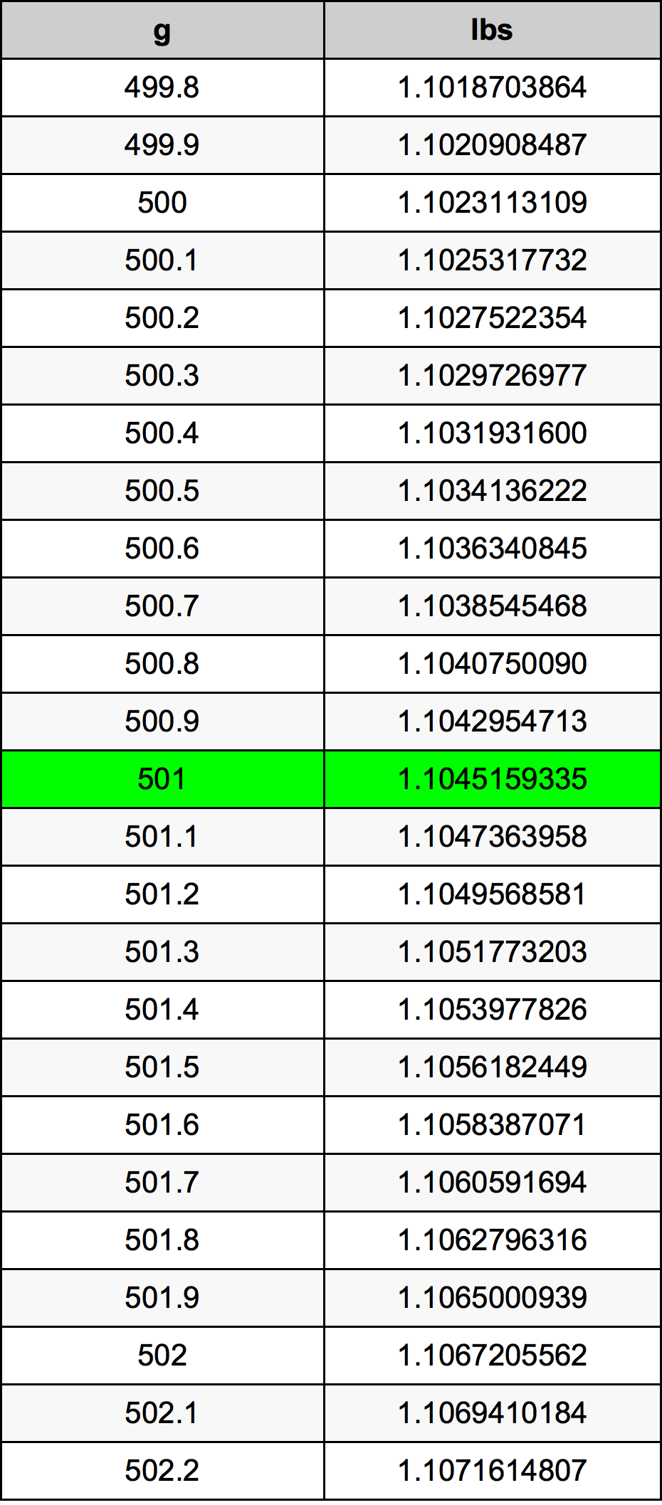 501 Gramm átszámítási táblázat