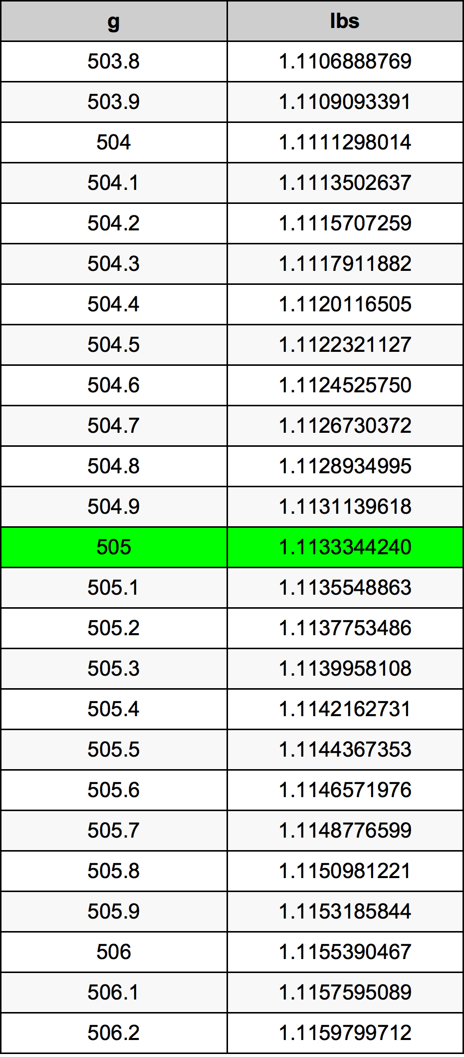505 Gramma konverżjoni tabella
