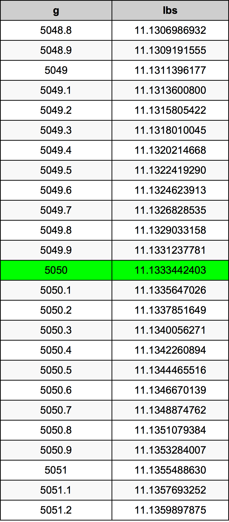 5050 Gramma konverżjoni tabella