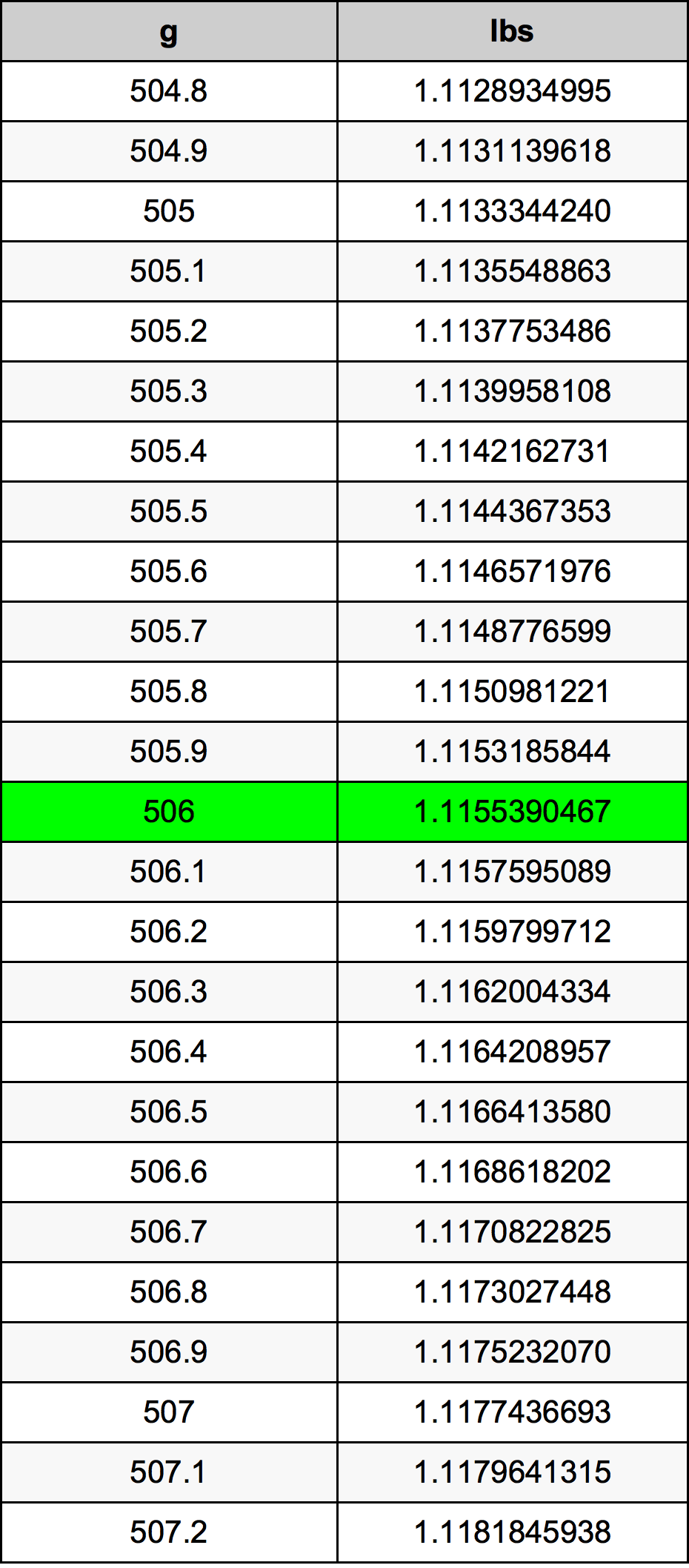 506 Gramma konverżjoni tabella