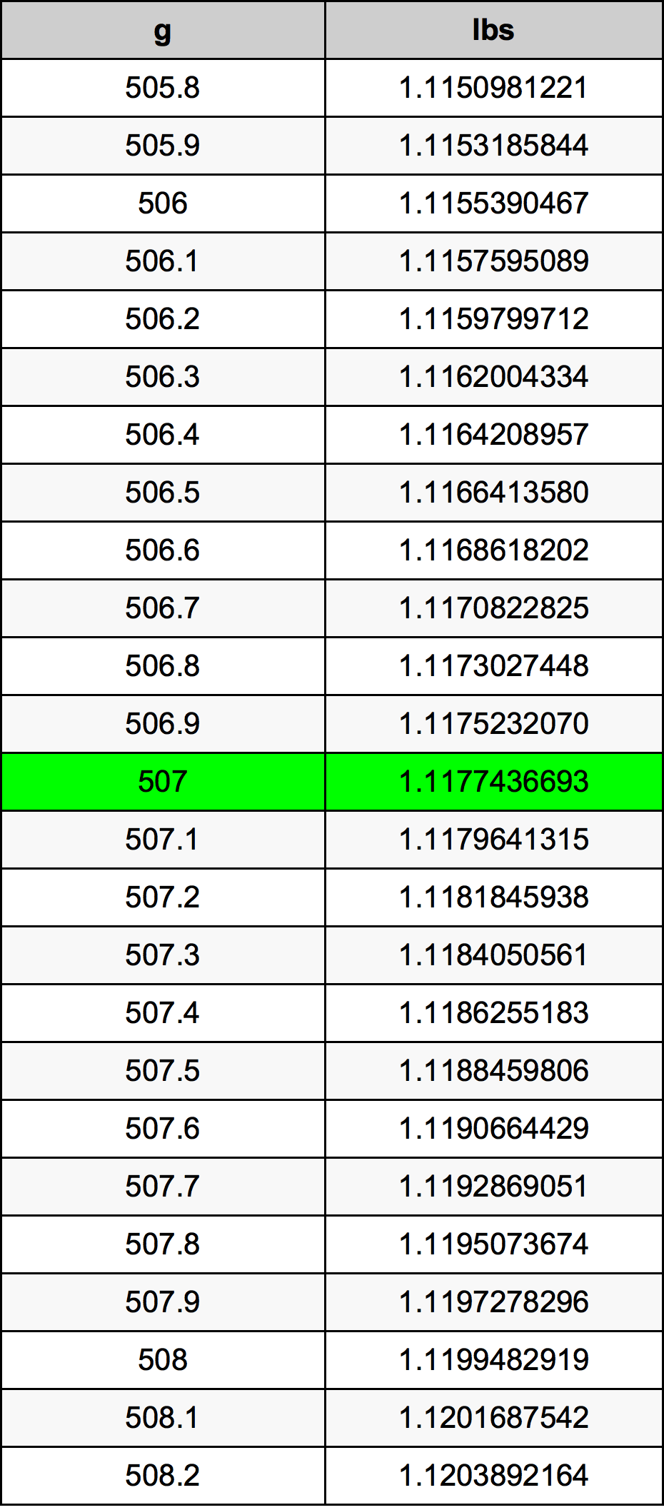 507 Gramma konverżjoni tabella