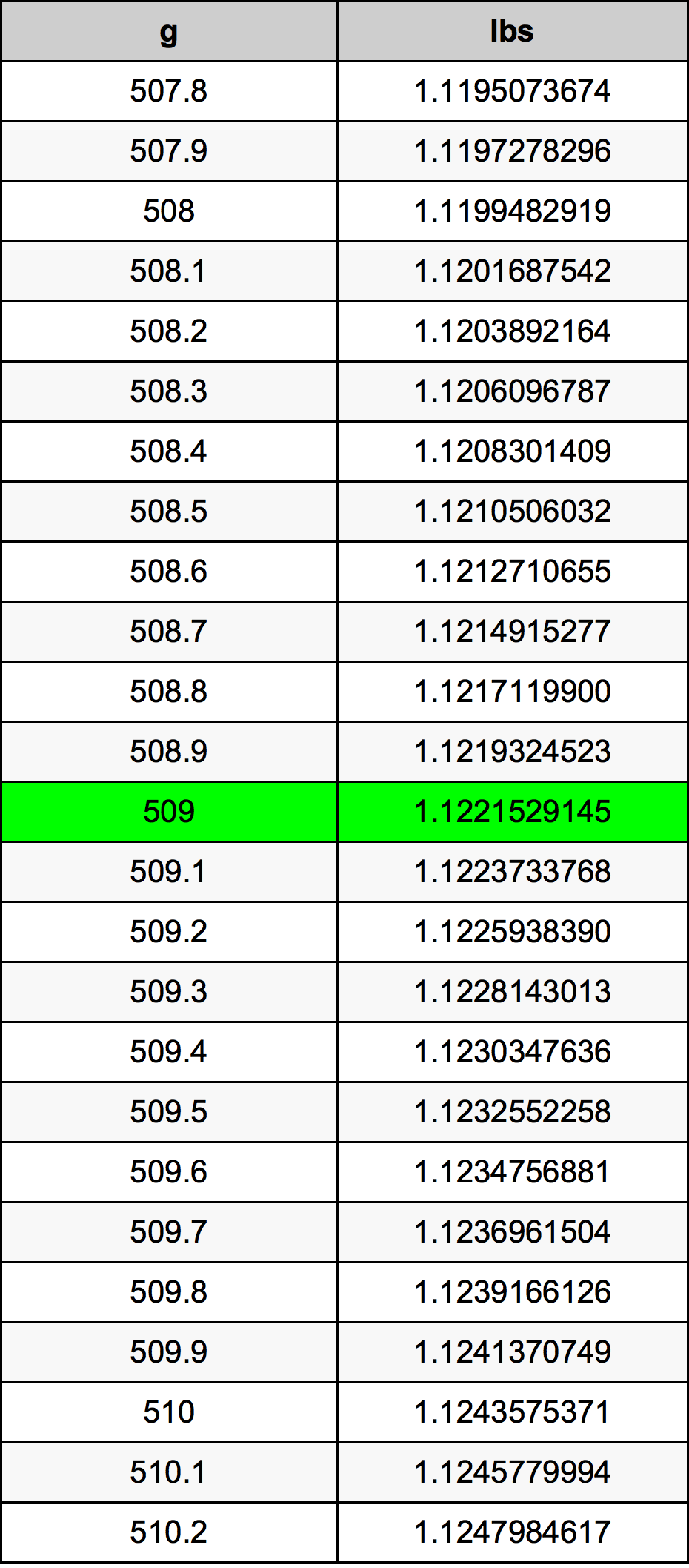 509 Gramma konverżjoni tabella