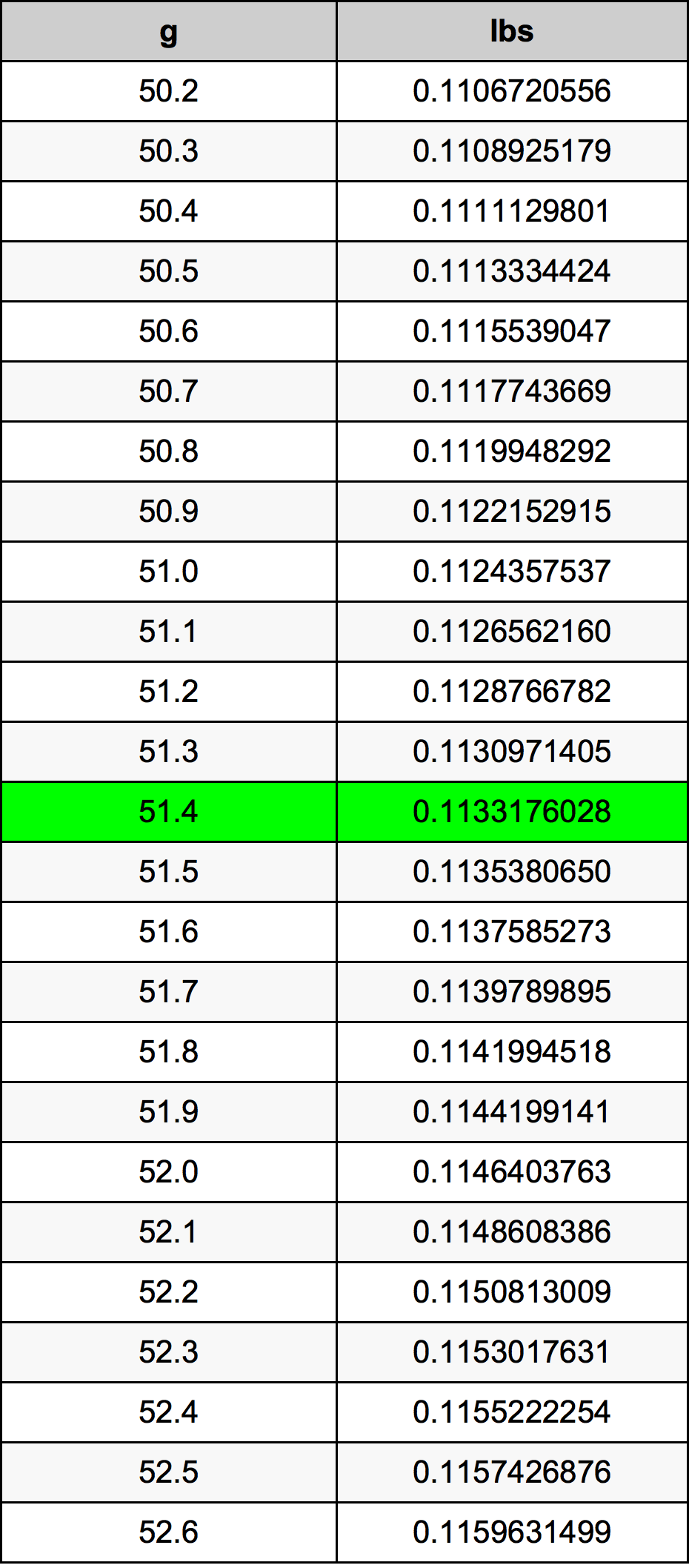 51.4 غرام جدول تحويل