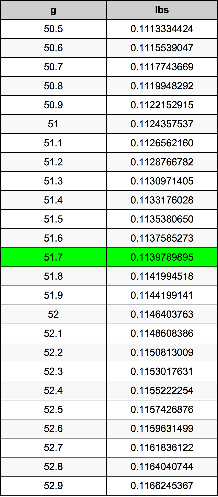 51.7 Gramma konverżjoni tabella