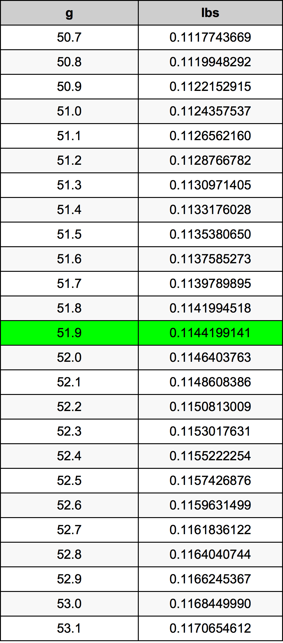 51.9 Gramma konverżjoni tabella