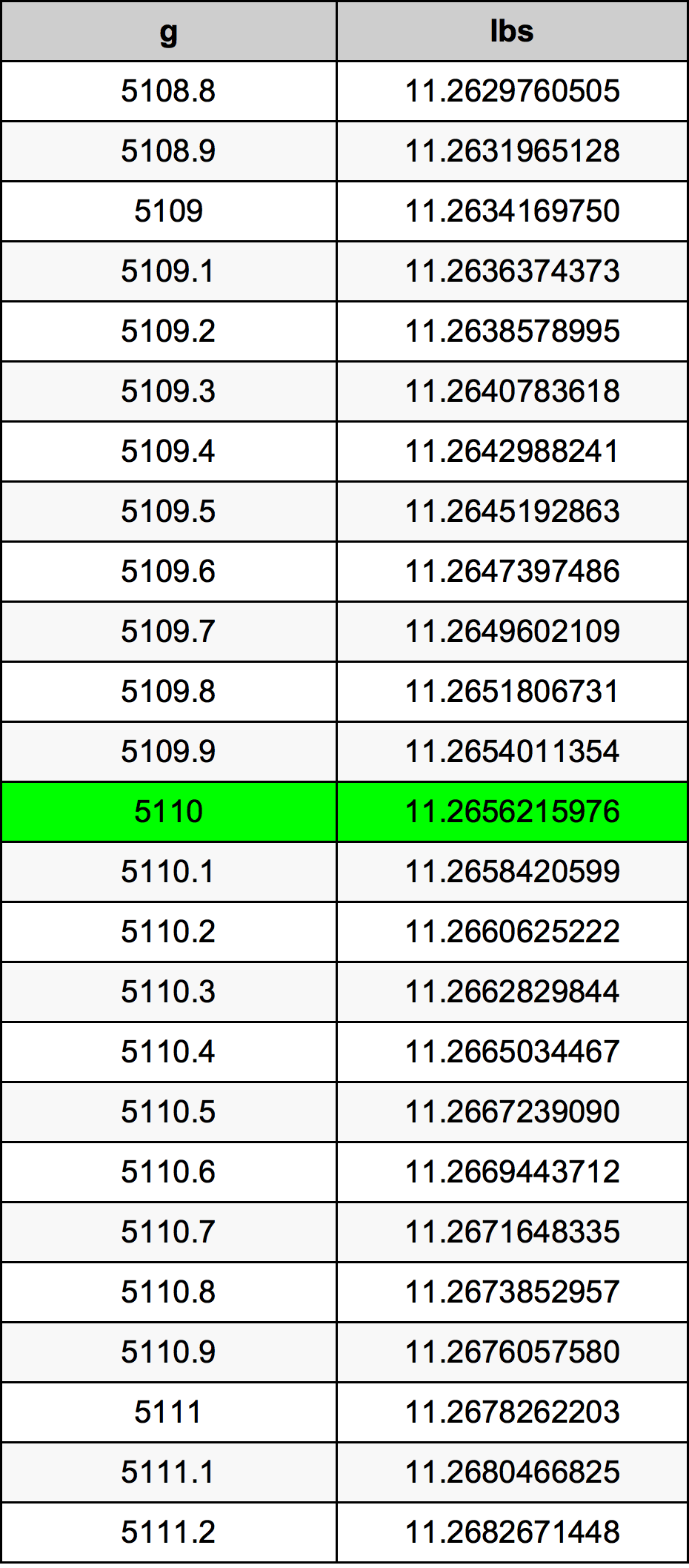 5110 Грам Таблица за преобразуване