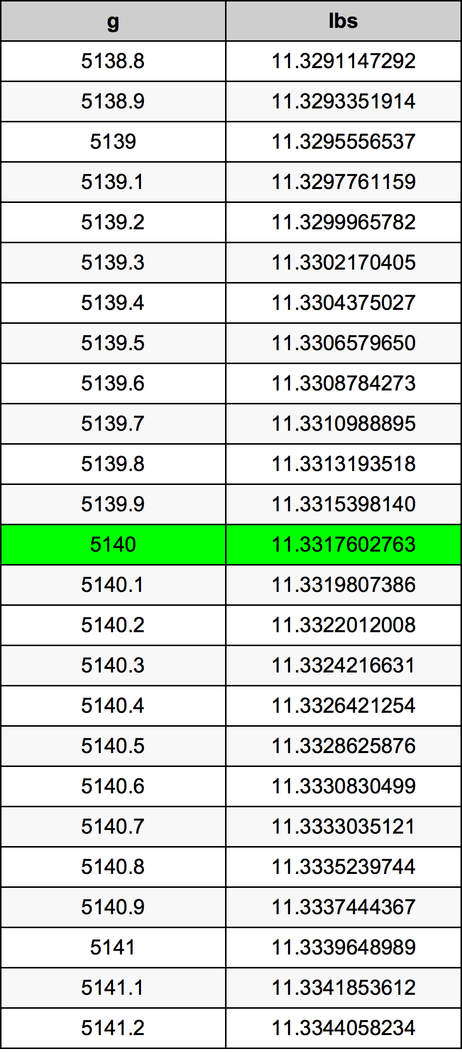 5140 Gramma konverżjoni tabella
