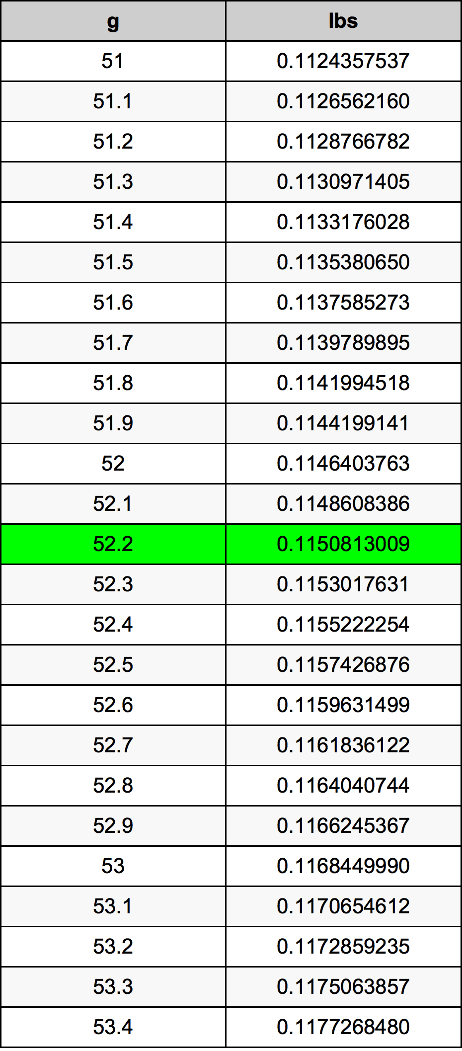 52.2 Gramma konverżjoni tabella