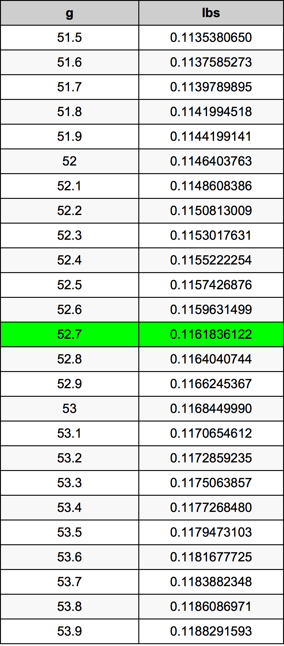 52.7 Gramma konverżjoni tabella